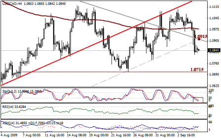 التحليل اليومي للعملات - الرسم البياني لزوج الدولار الكندي مقابل الدولار